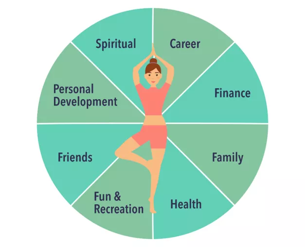 Using The Wheel Of Life To set Meaningful Life Goals