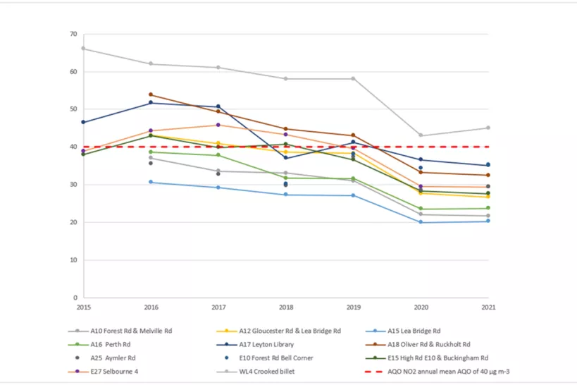 Trends in NO2 concentrations in Waltham Forest