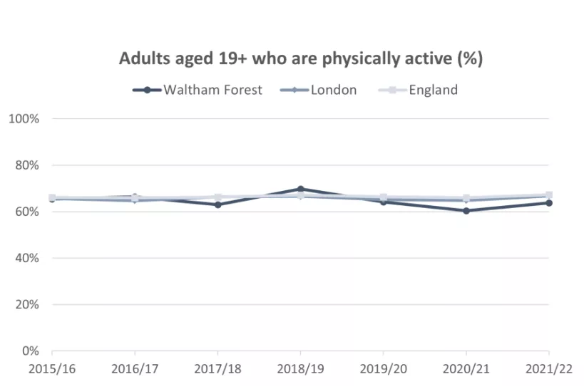 Chart for Adults aged 19 plus who are physically active