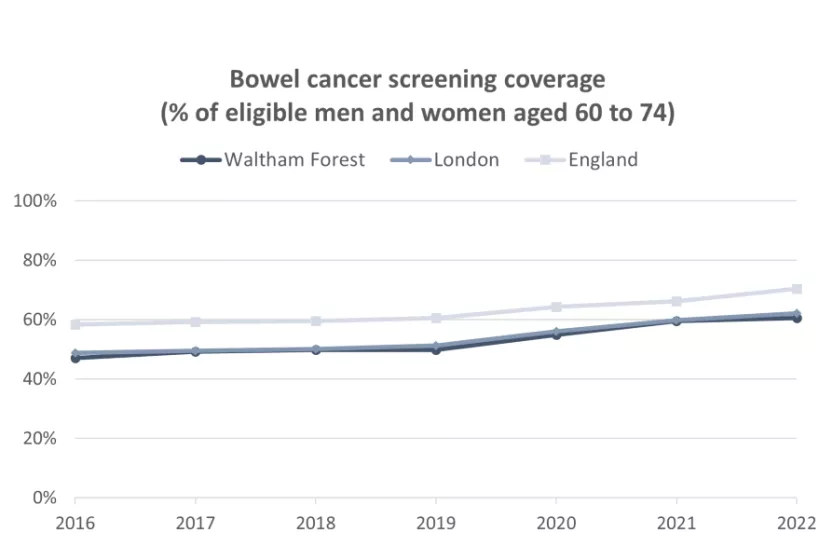 Chart for Bowel cancer screening coverage  