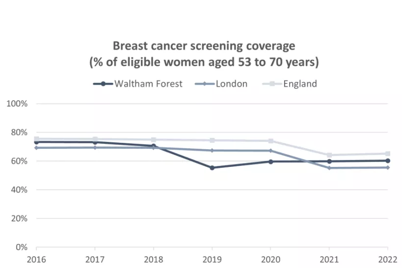 Chart for Breast cancer screening coverage