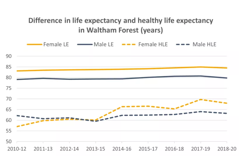 Chart for life expectancy an healthy life expectancy in Waltham Foresst 