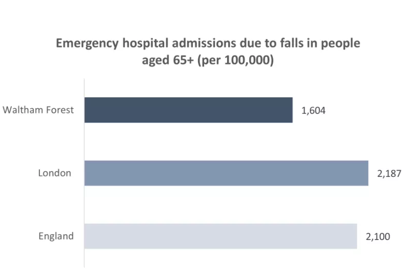 Chart for Emergency hospital admissions due to falls in people
