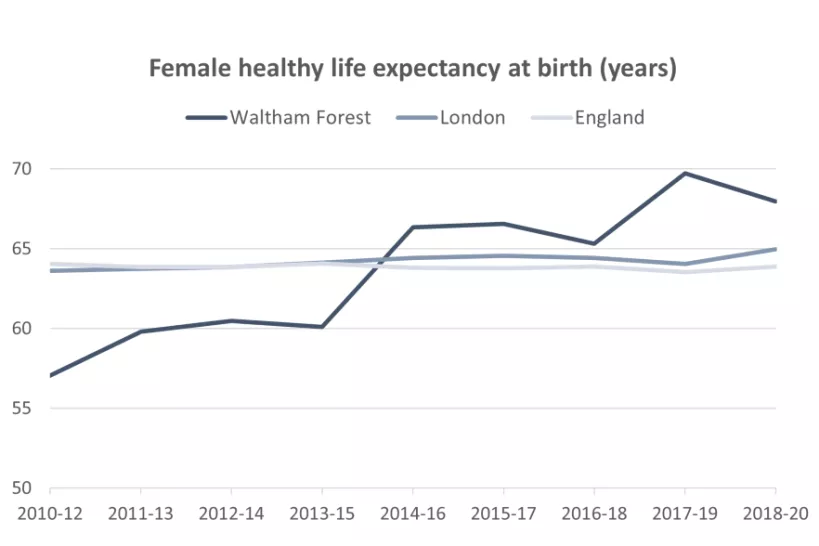 Chart for female life expectancy at birth