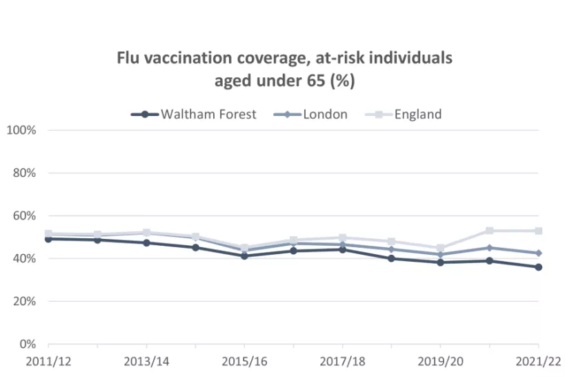 Chart for Flu vaccination coverage, at risk population aged 65 and over