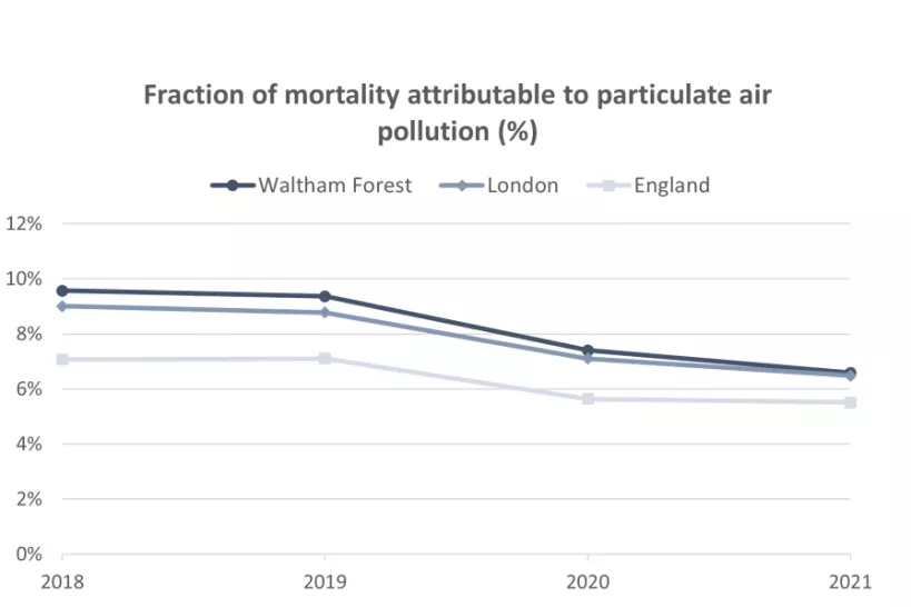 Chart for Fraction of mortality attributable to particulate air pollution
