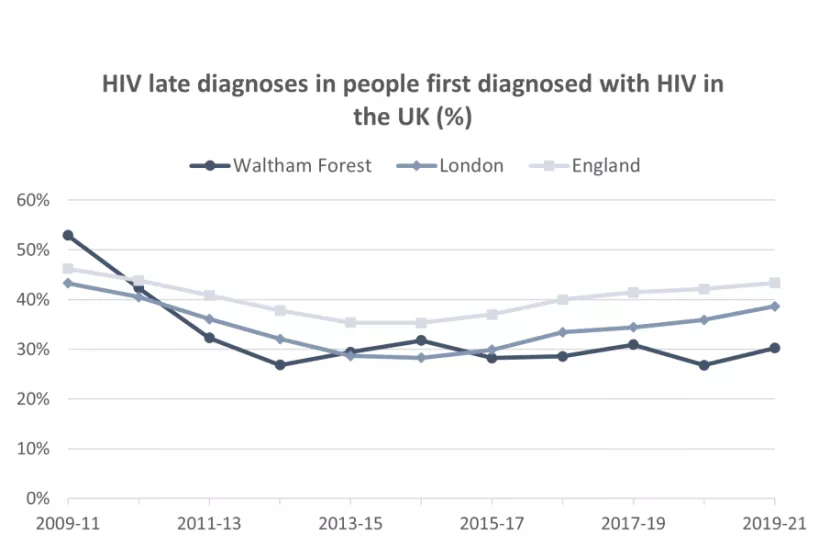 Chart for HIV late diagnoses in people first diagnosed with HIV in the UK 