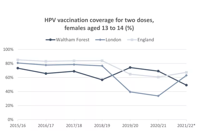 Cahrt for HPV vaccination coverage for two doses, females aged 13 to 14