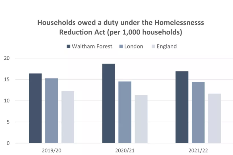 Chart for Households owed a duty under Homelessness