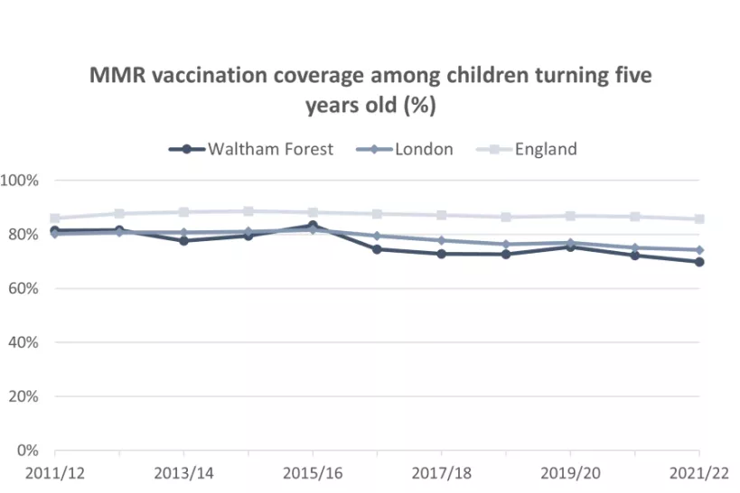 Chart for MMR vaccination coverage among children turning five years old