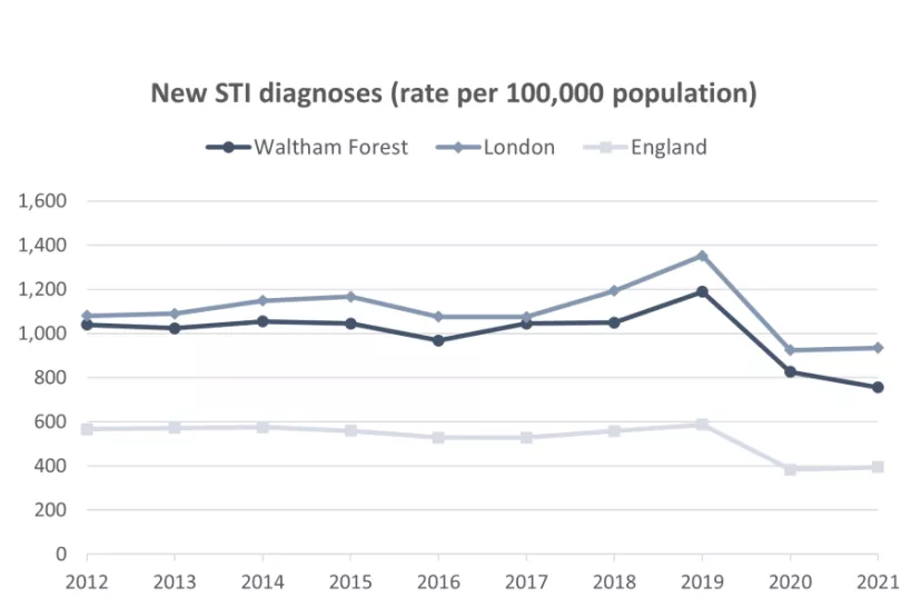 Chart for New STI diagnoses
