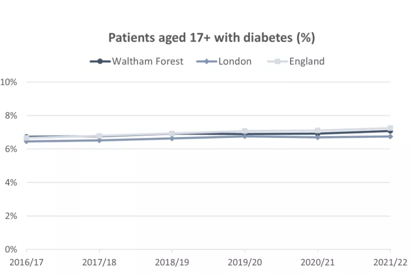 Chart of Patients aged 17 with diabetes