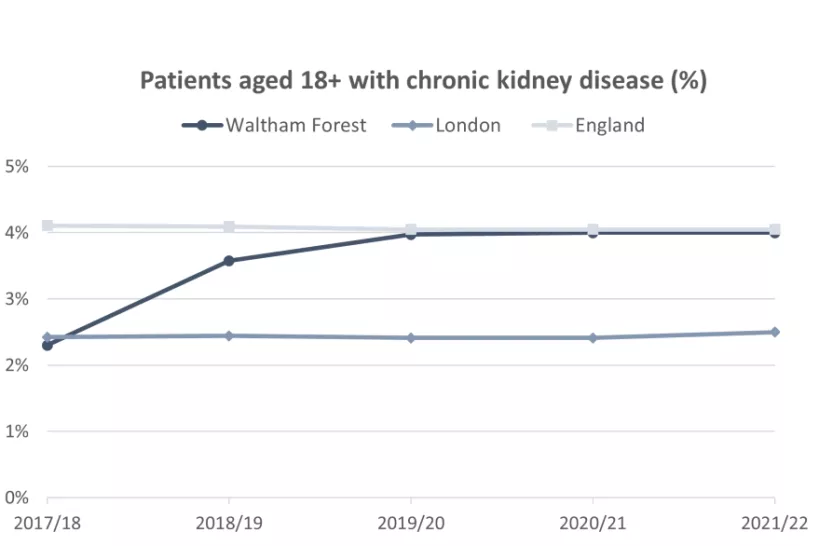 Chart of Patients aged 18 with chronic kidney disease