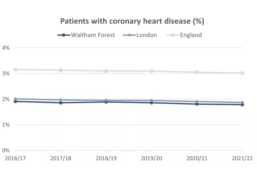 Chart of Patients with coronary heart disease