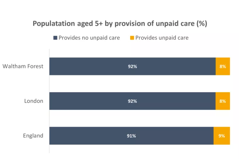 Chart for Population aged 5 plus by provision of unpaid care