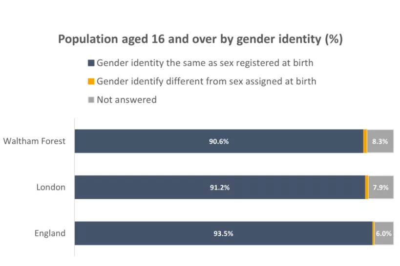 Chart for Population aged 16 and over by gender identity