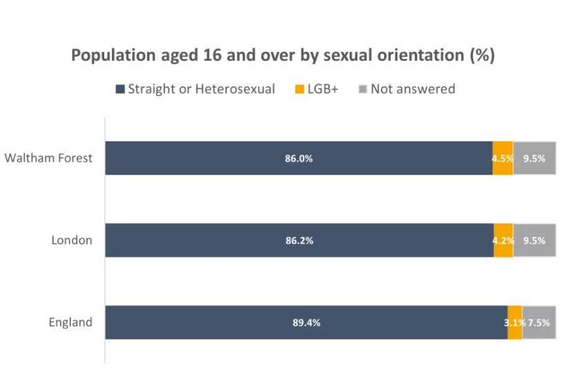 Chart for Population aged 16 and over by sexual orientation