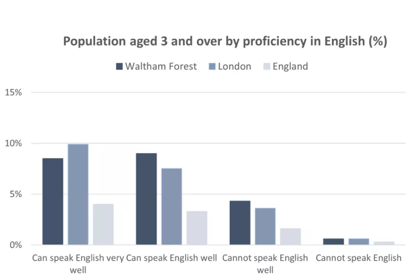 Chart for Population aged 3 and over by proficiency in English