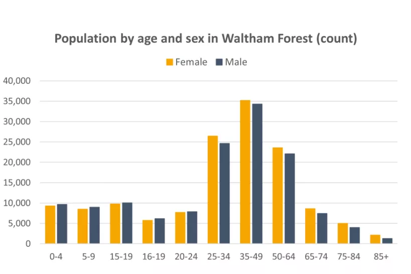 Chart of  Population by age and sex in Waltham Forest 