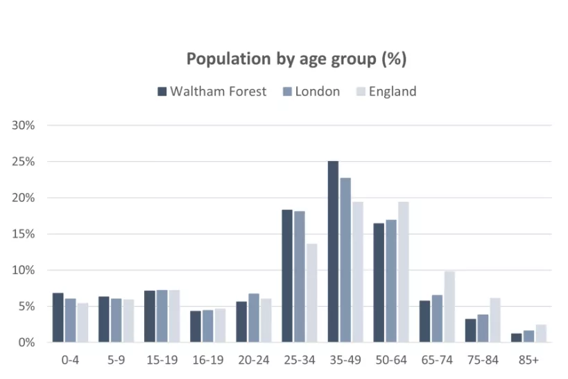 Chart for Population by age group