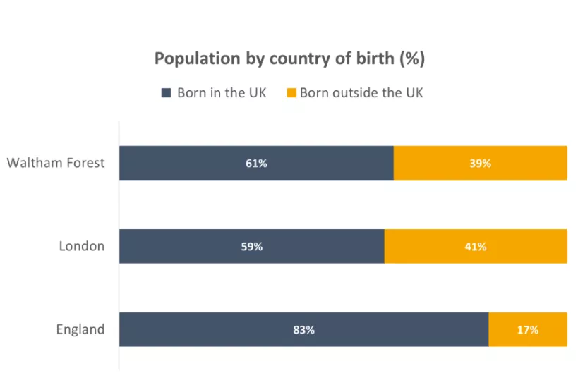 Chart for Population by country of birth