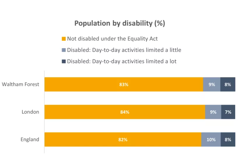 Chart for Population by disability