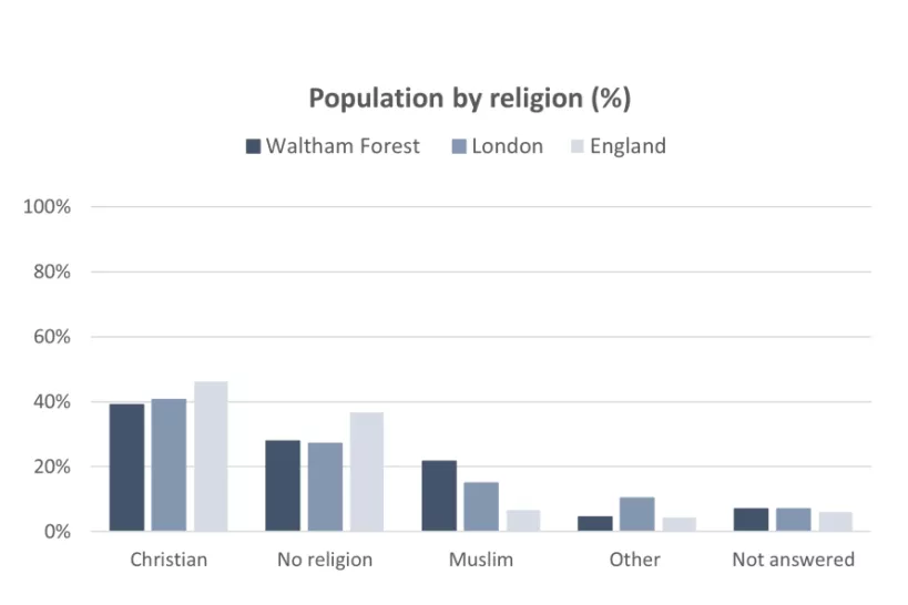Chart for Population by religion