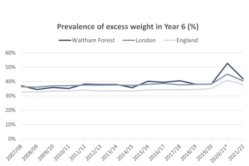 Chart for Prevalence of excess weight in Year 6