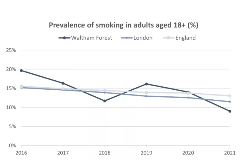 Chart for Prevalence of smoking in adults aged 18 plus 