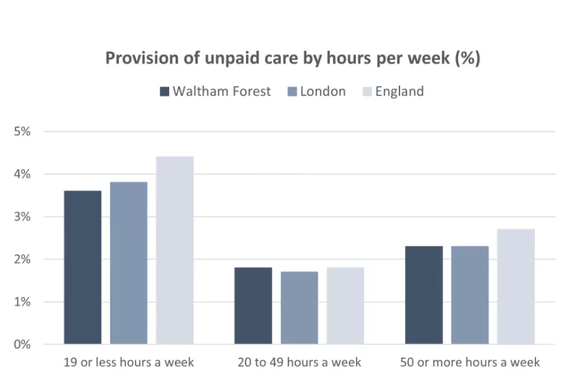 Chart for Provision of unpaid care by hours per week  