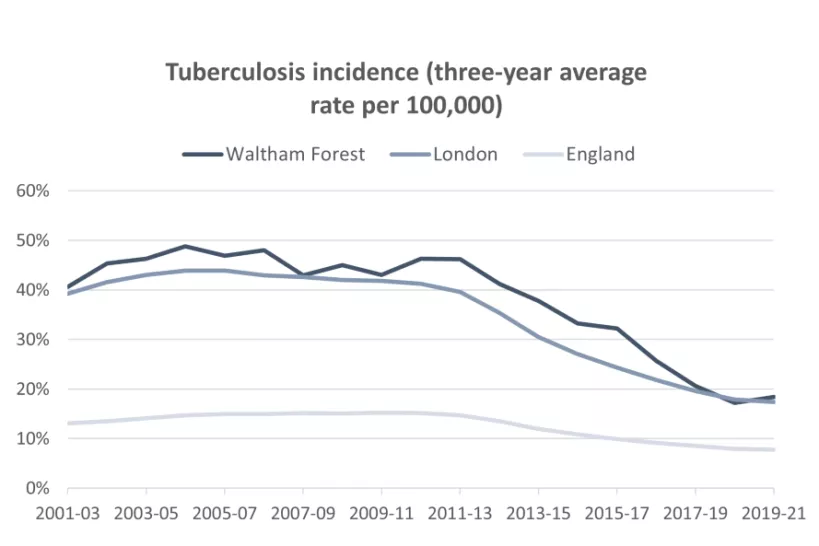 Chart for Tuberculosis incidence