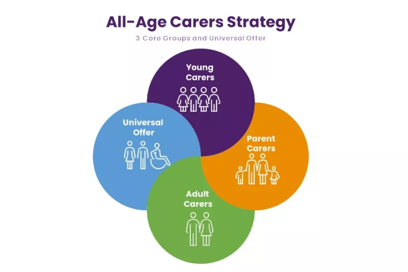 Image of the all age carers strategy which includes young carers with image of  a group of characters, parent carers represented by an image of a family, universal offer with an image of a wheelchair user, and adult carers with an image of a two individuals.