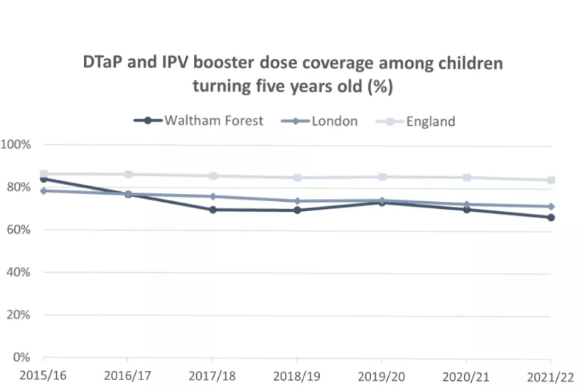 Chart for DTaP and IPV booster dose coverage among children