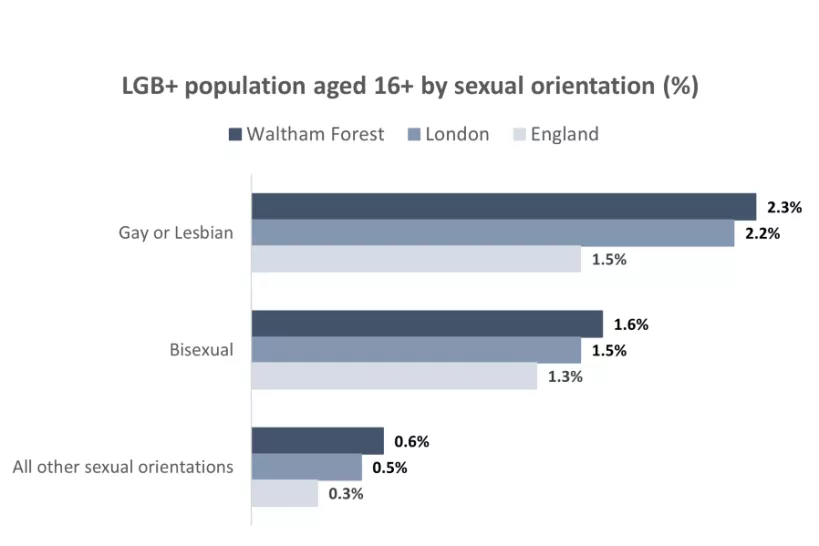 Chart for GB + population aged 16+ by sexual orientation 