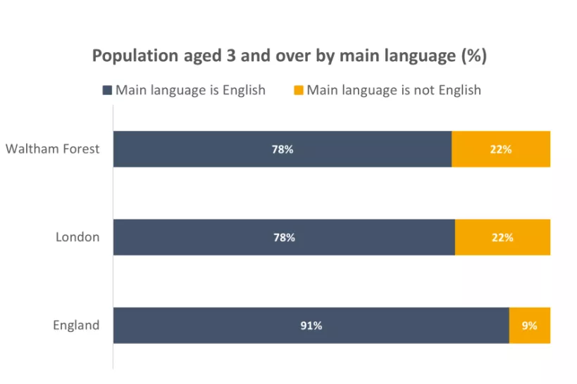 Chart for Population aged 3 and over by main language
