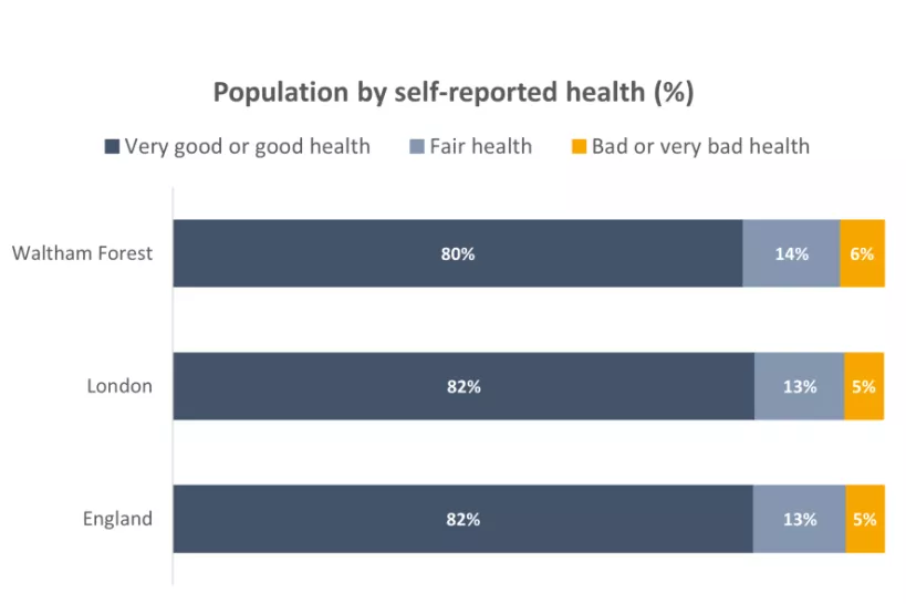 Chart for Population by self-reported health
