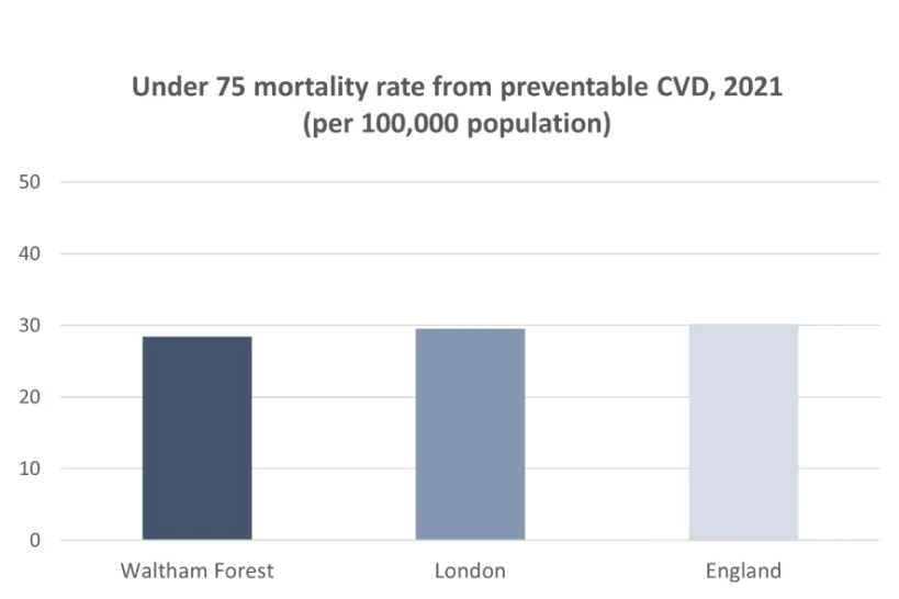 Chart under 75 mortality rate from preventable CVD, 2021 