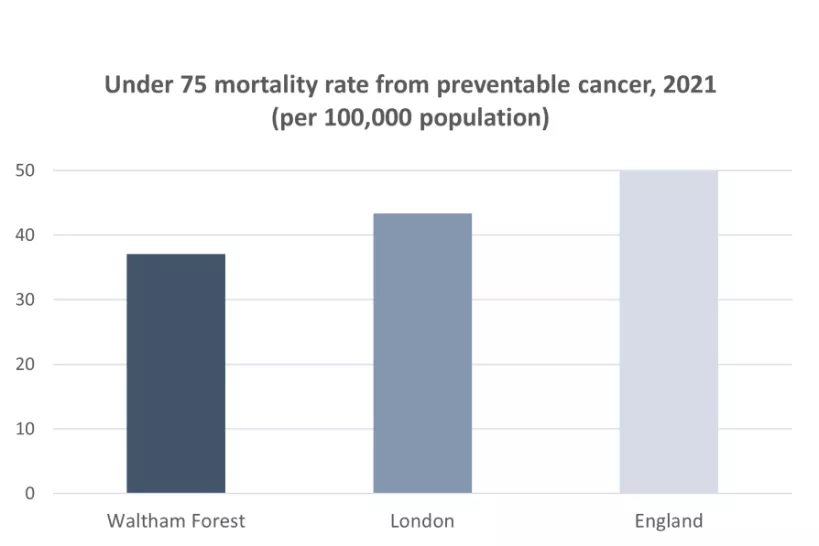 Chart for under 75 mortality rate from preventable cancer, 2021