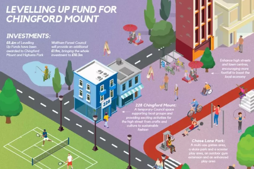 Chingford Mount Levelling Up Fund infographic