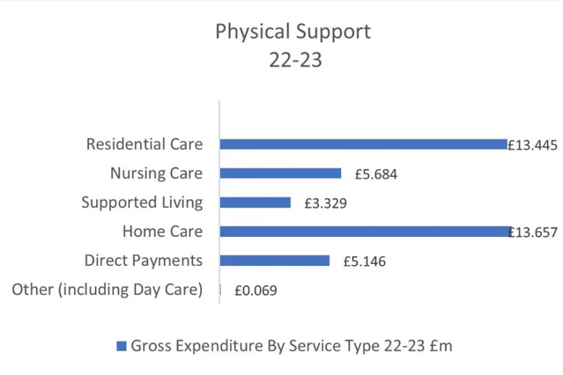 Chart for Physical Support 2022 to 2023